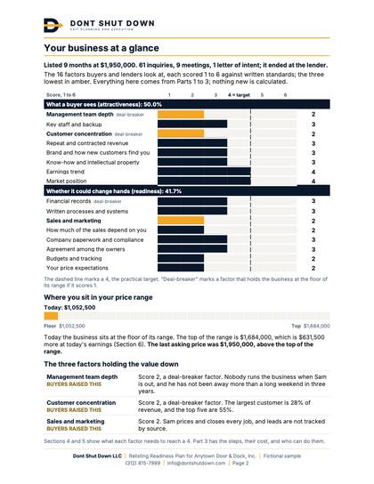 Sample Relisting Readiness Plan: one-page summary of the listing that didn't sell, the business's scores, and where it sits in its price range