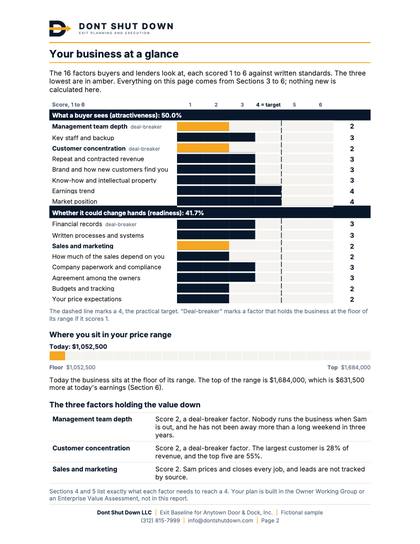 Sample Exit Baseline: one-page summary of the 16 factor scores, where the business sits in its price range, and the three factors holding the value down