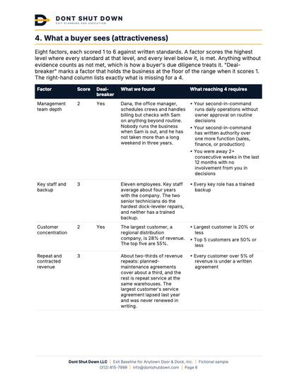 Sample report page from the 16-factor scorecard, with each factor's score, what was found, and what reaching a 4 requires